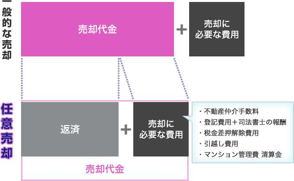 任意売却費用