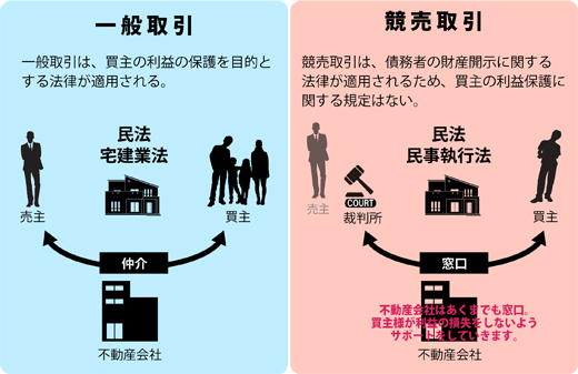 一般取引と競売取引の違い