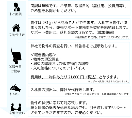 サポートの流れ