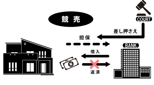 競売とは