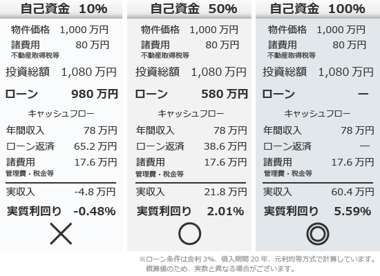 検証 投資効率シミュレーション